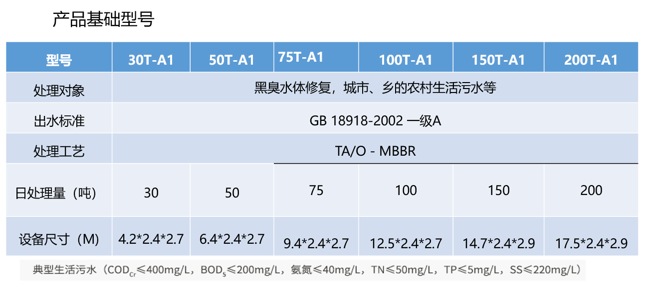 智能污水處理器 A1系列(鄉(xiāng)鎮(zhèn)污水集中處理解決方案)(圖6)